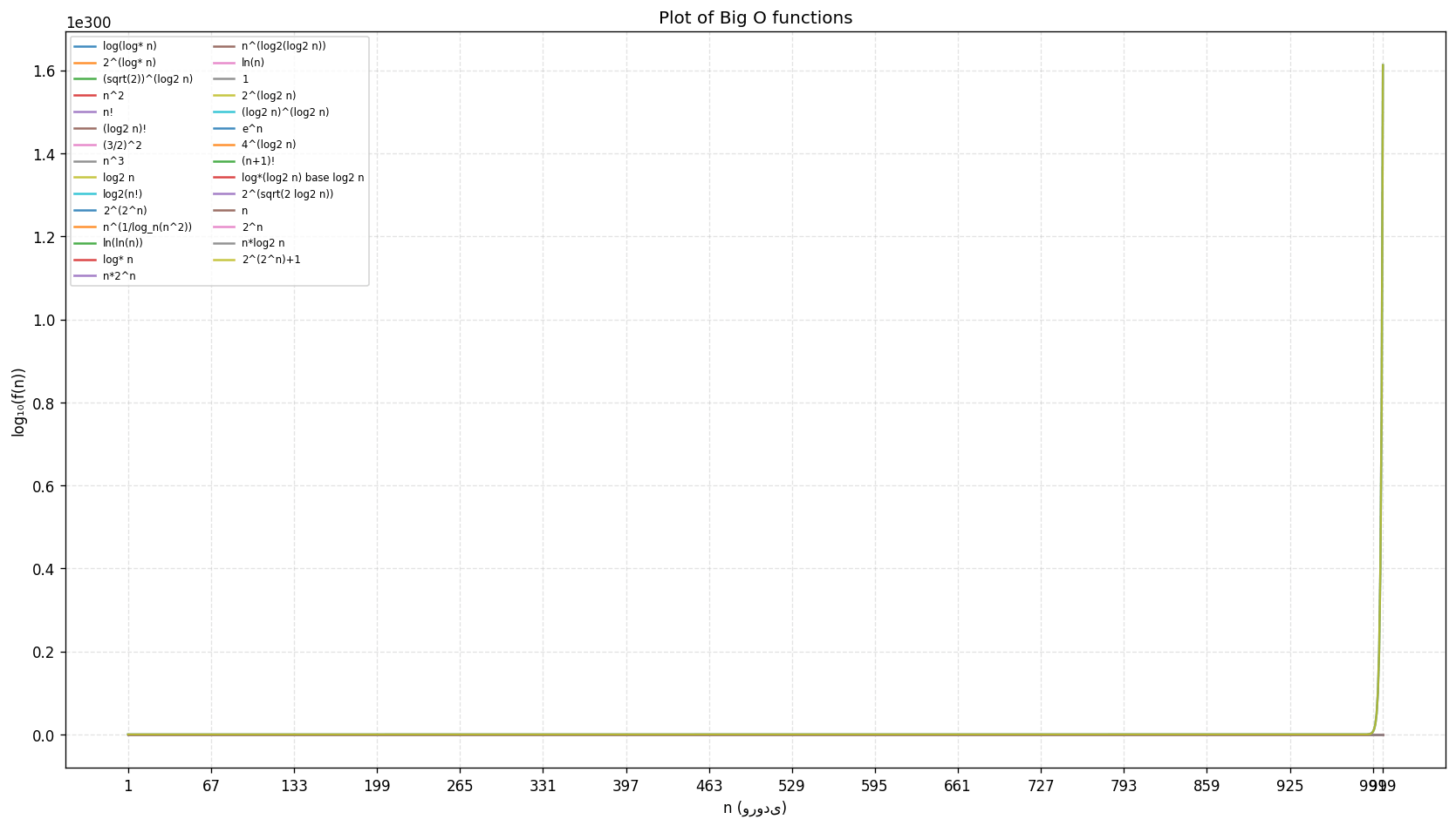 Big O, Growth, and a Python Experiment - Plot