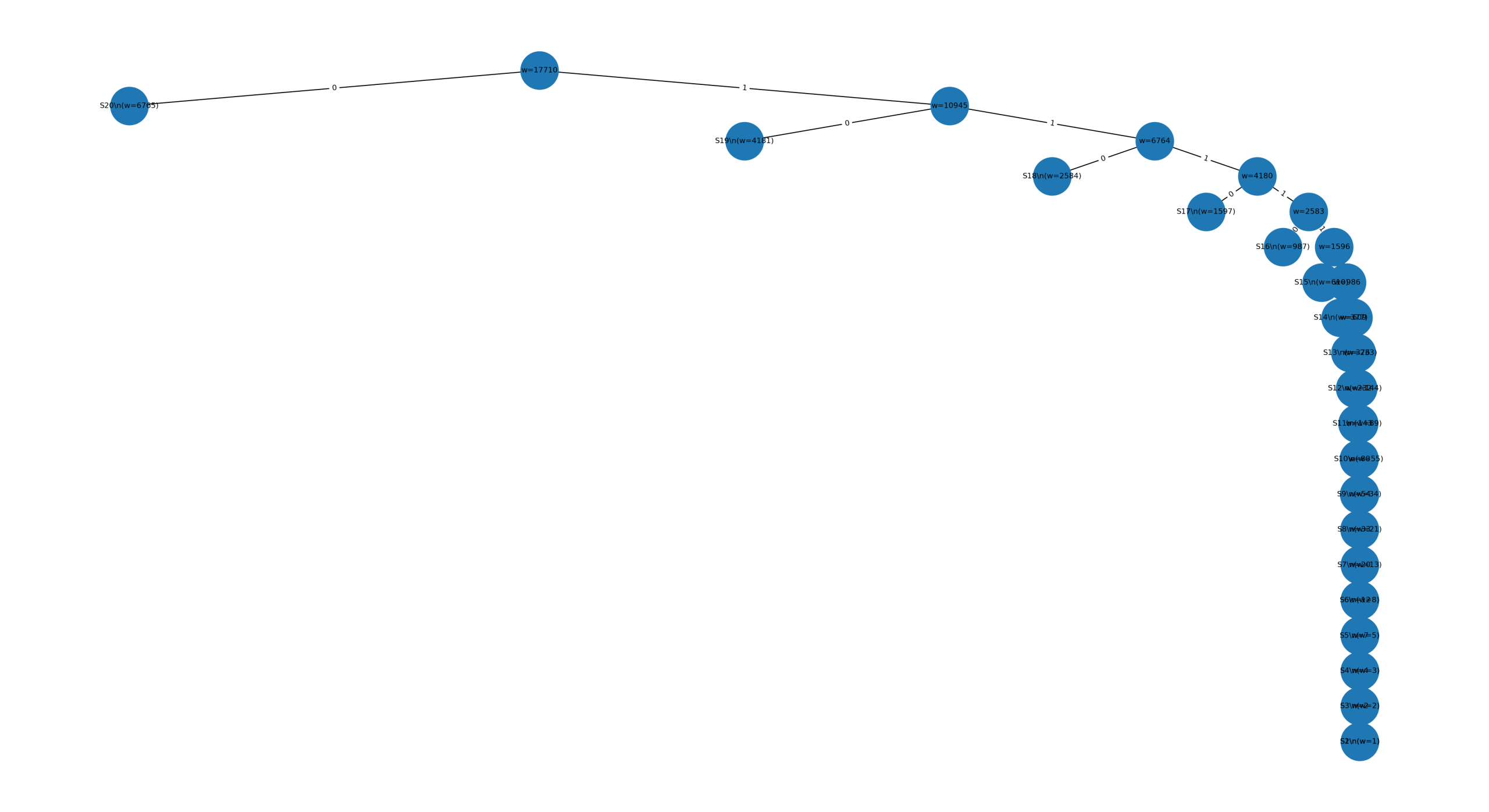 Visualising the Huffman Tree (First 20 Fibonacci Numbers)